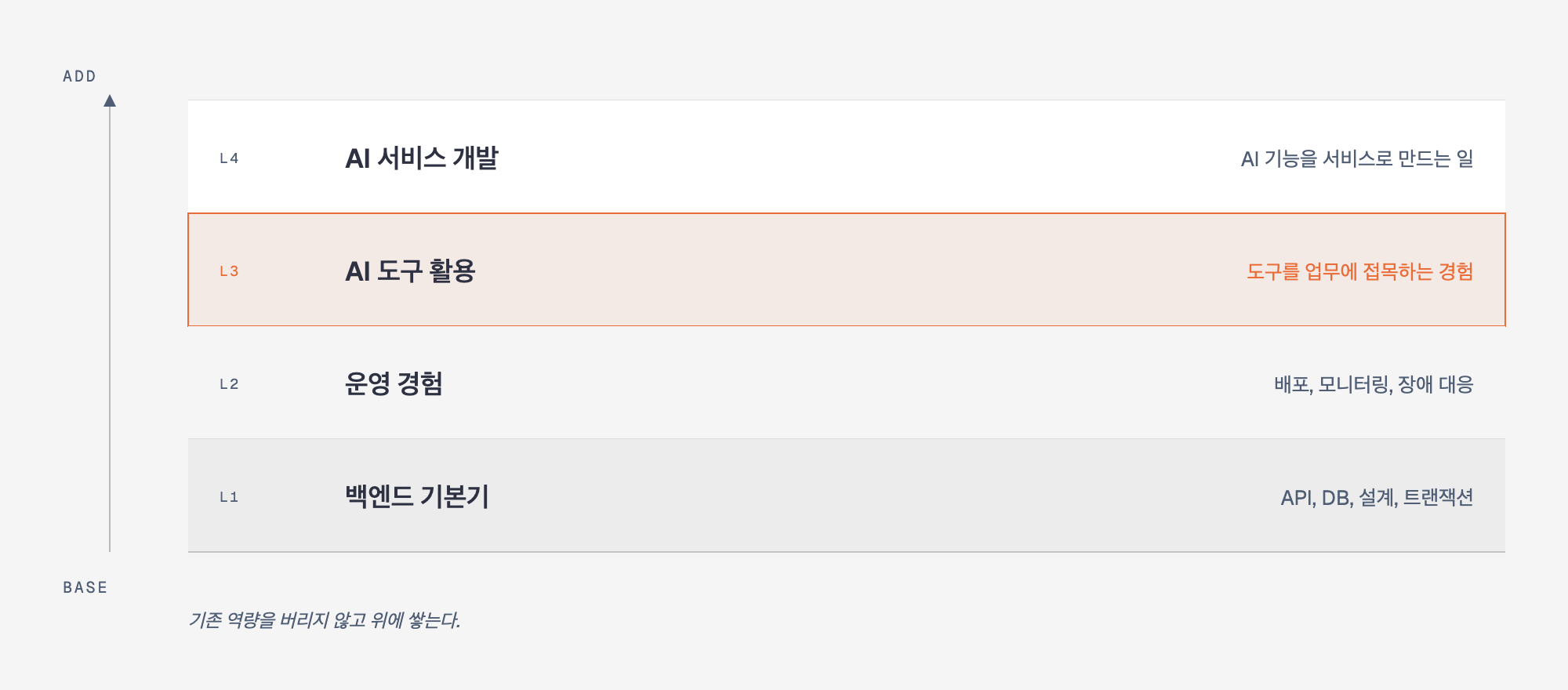 백엔드 위에 AI를 더하는 층 구조 도식: 아래부터 백엔드 기본기, 운영 경험, AI 도구 활용(강조), AI 서비스 개발 순으로 쌓인다