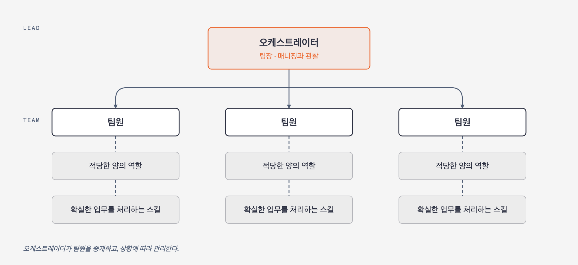하네스 엔지니어링 구조 — 오케스트레이터(팀장)가 팀원을 중개하고 팀원마다 역할과 스킬이 붙는다